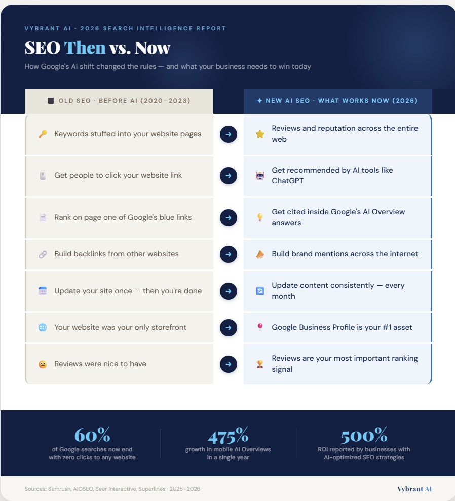 Comparison chart showing how SEO changed from 2020 to 2026 with Google AI Overviews