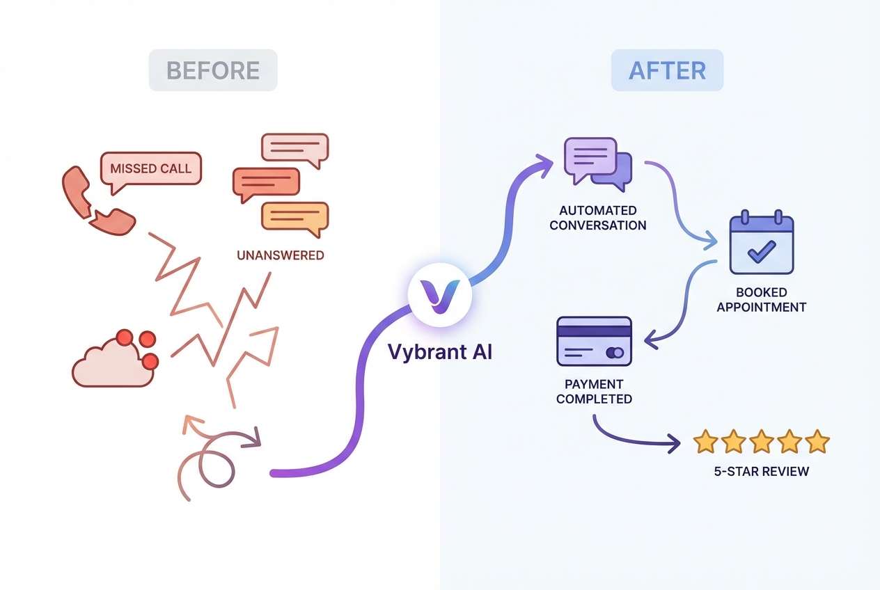Infographic showing Vybrant AI transforming missed calls into automated chats, bookings, payments, and 5-star reviews