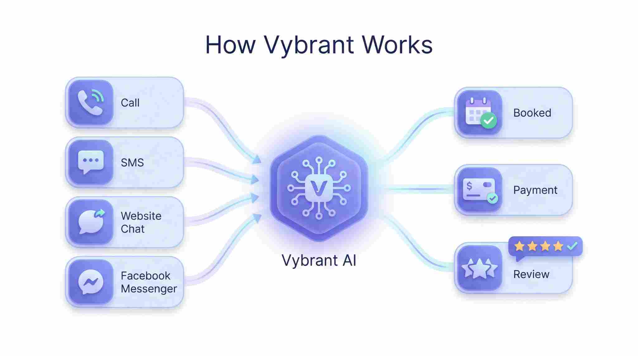 Infographic: Vybrant AI processes calls, SMS, and chats into automated bookings, payments, and 5-star reviews